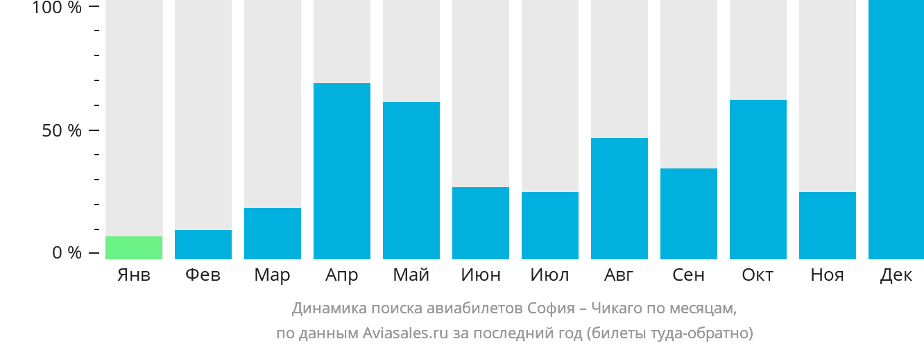 Динамика поиска авиабилетов из Софии в Чикаго по месяцам