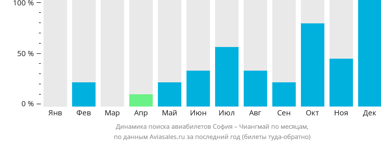 Динамика поиска авиабилетов из Софии в Чиангмай по месяцам