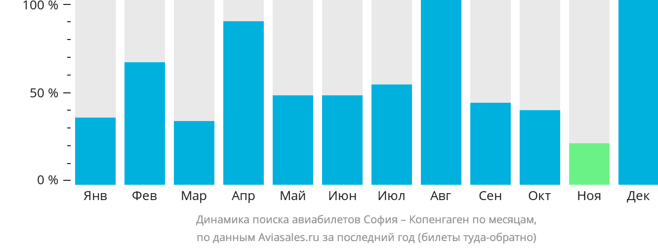 Динамика поиска авиабилетов из Софии в Копенгаген по месяцам