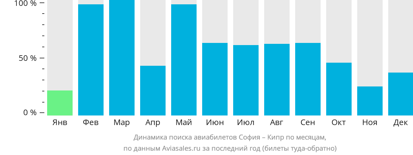 Динамика поиска авиабилетов из Софии на Кипр по месяцам