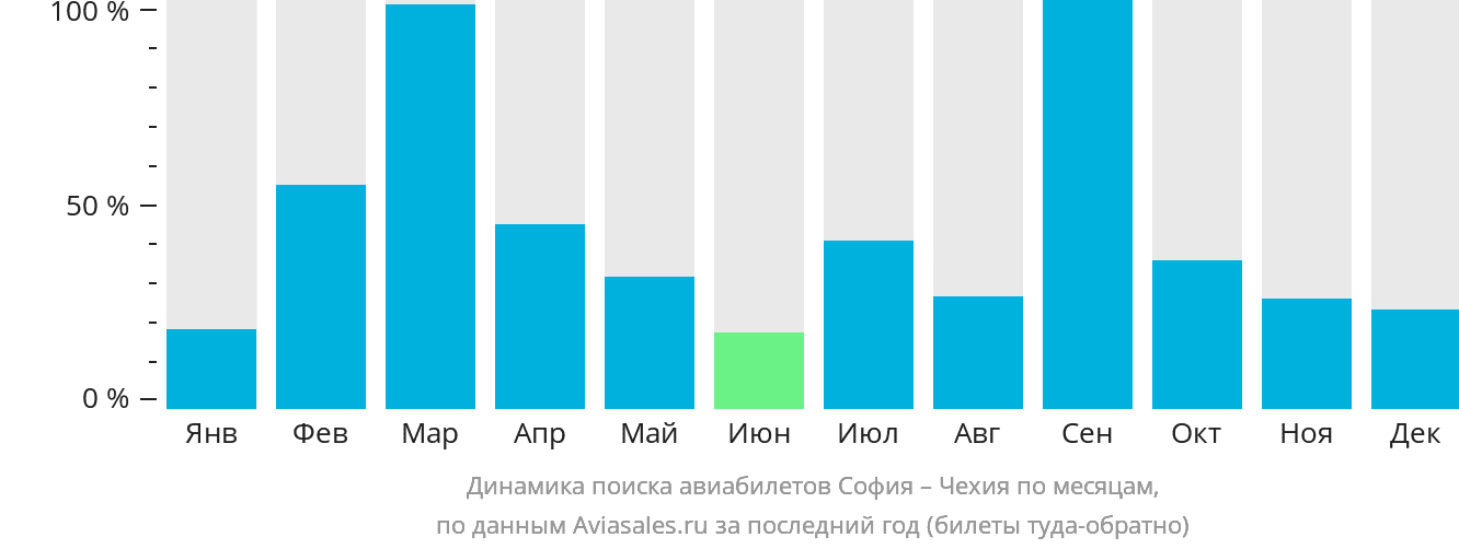 Динамика поиска авиабилетов из Софии в Чехию по месяцам