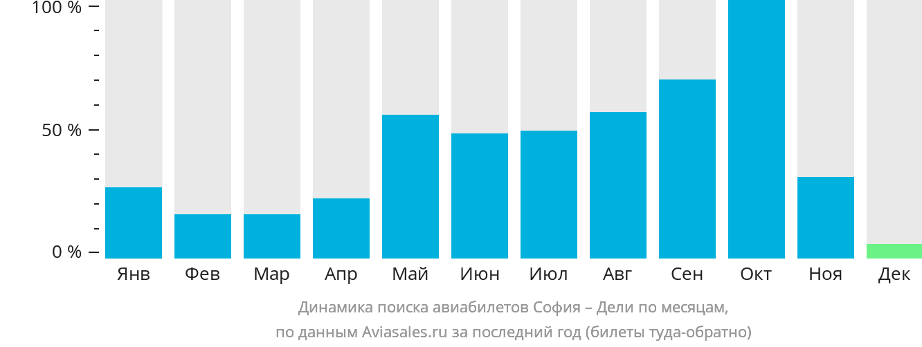 Динамика поиска авиабилетов из Софии в Дели по месяцам