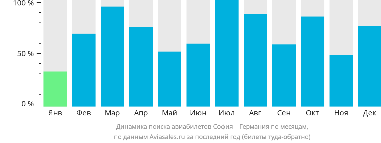 Динамика поиска авиабилетов из Софии в Германию по месяцам