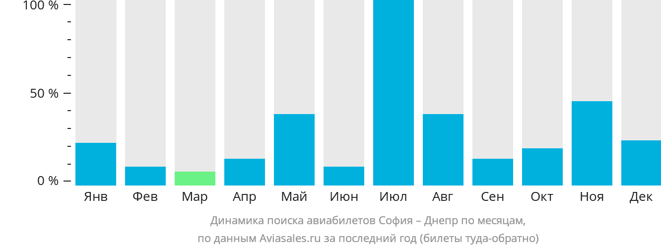 Динамика поиска авиабилетов из Софии в Днепр по месяцам