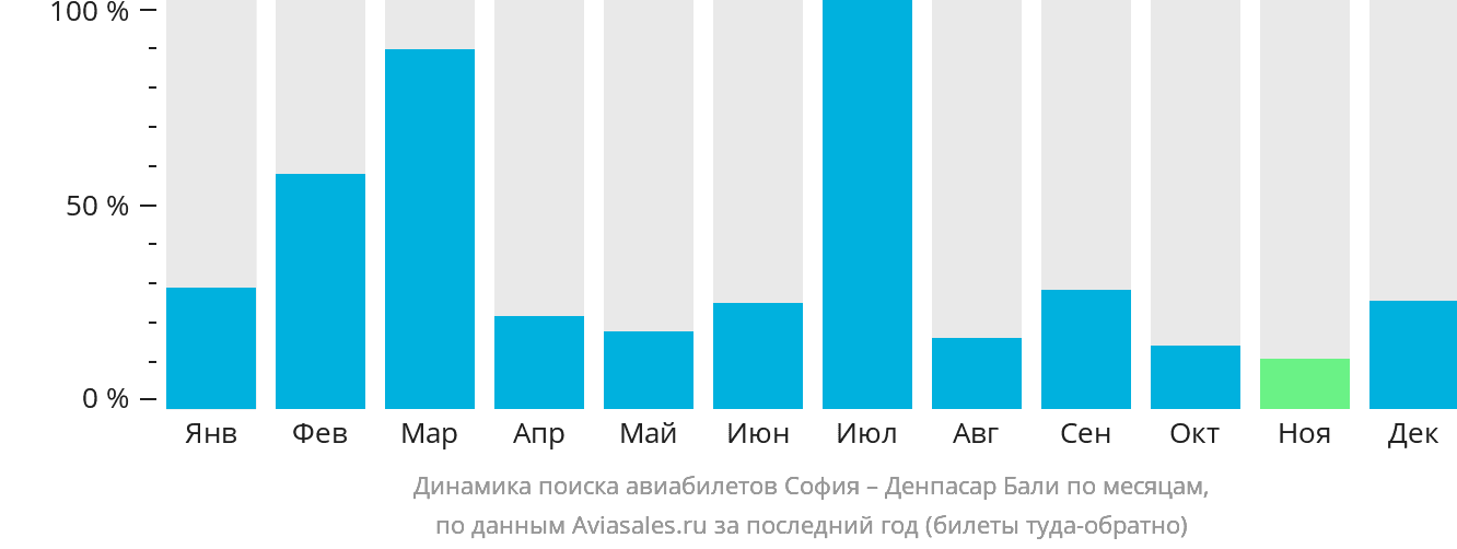 Динамика поиска авиабилетов из Софии в Денпасар (Бали) по месяцам