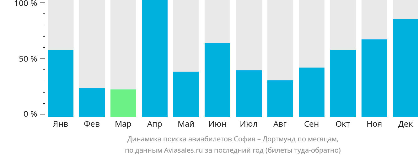 Динамика поиска авиабилетов из Софии в Дортмунд по месяцам