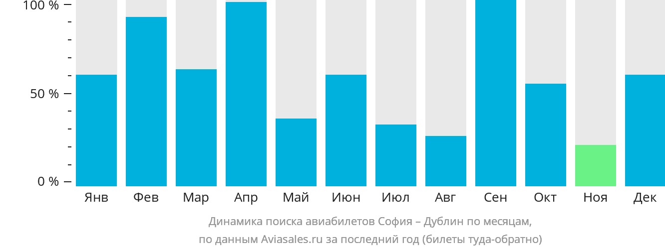 Динамика поиска авиабилетов из Софии в Дублин по месяцам