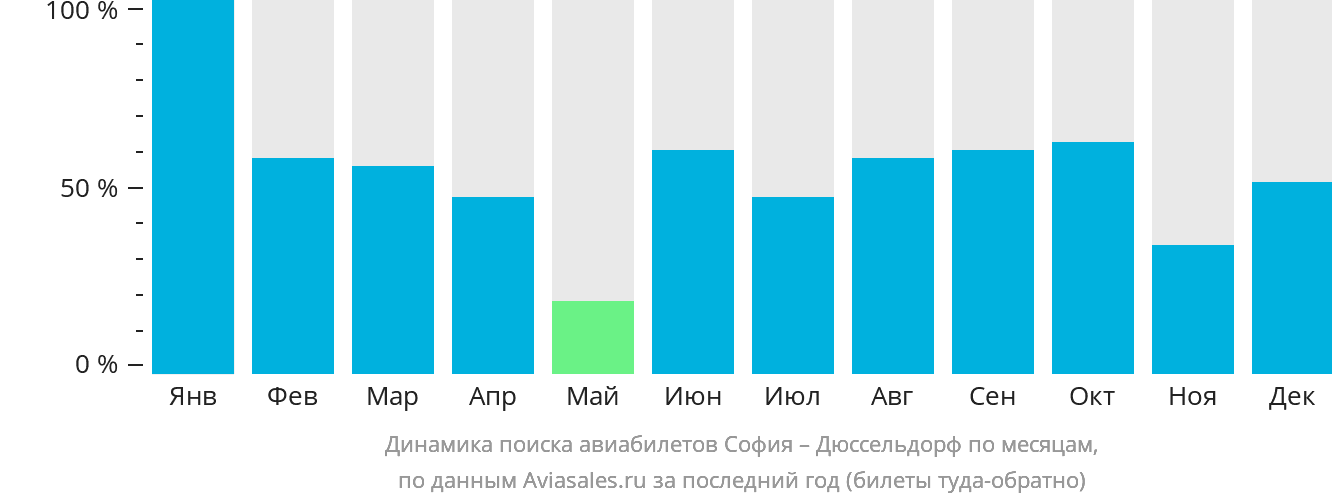 Динамика поиска авиабилетов из Софии в Дюссельдорф по месяцам