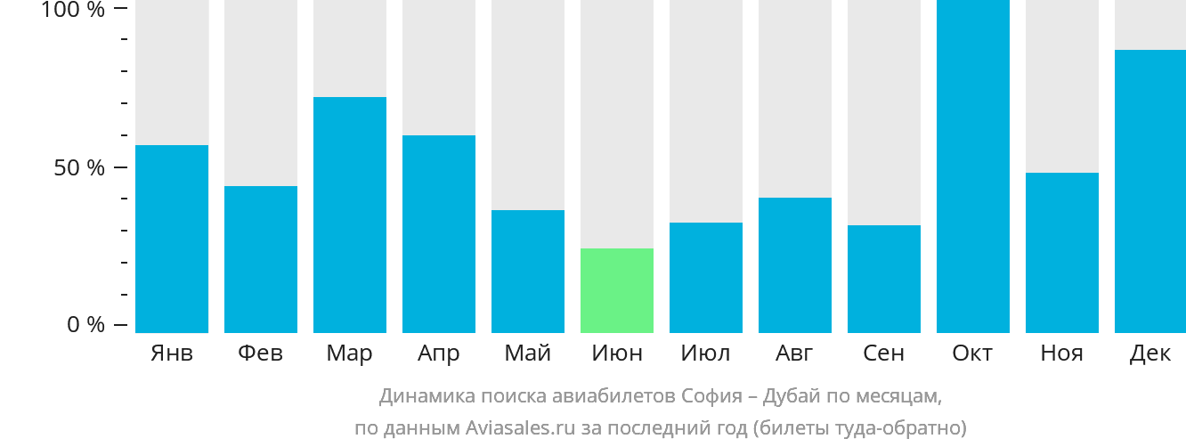 Динамика поиска авиабилетов из Софии в Дубай по месяцам