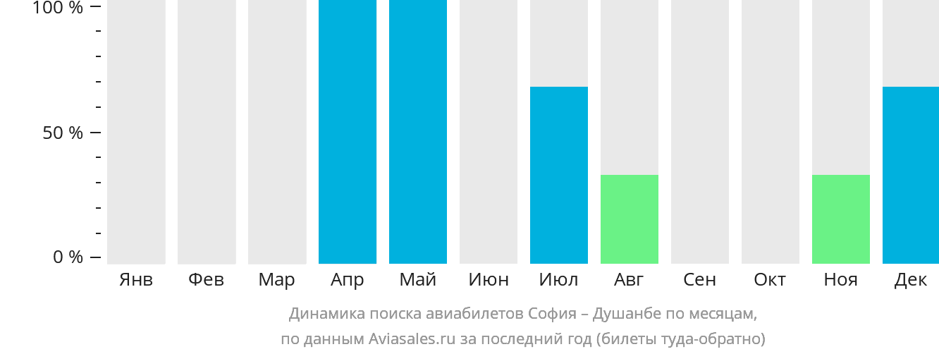 Динамика поиска авиабилетов из Софии в Душанбе по месяцам