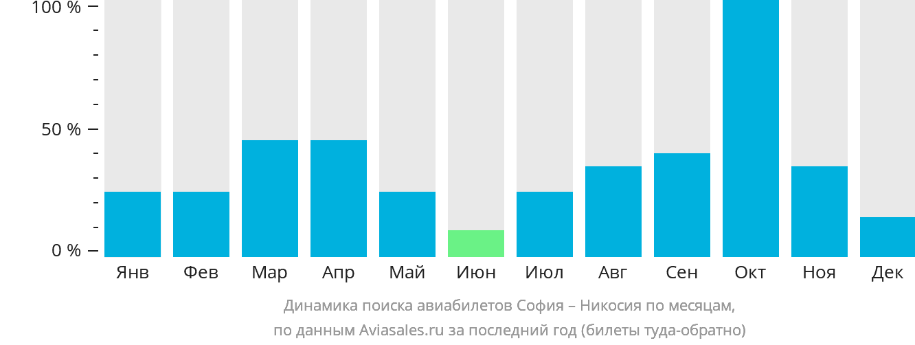 Динамика поиска авиабилетов из Софии в Эрджан по месяцам