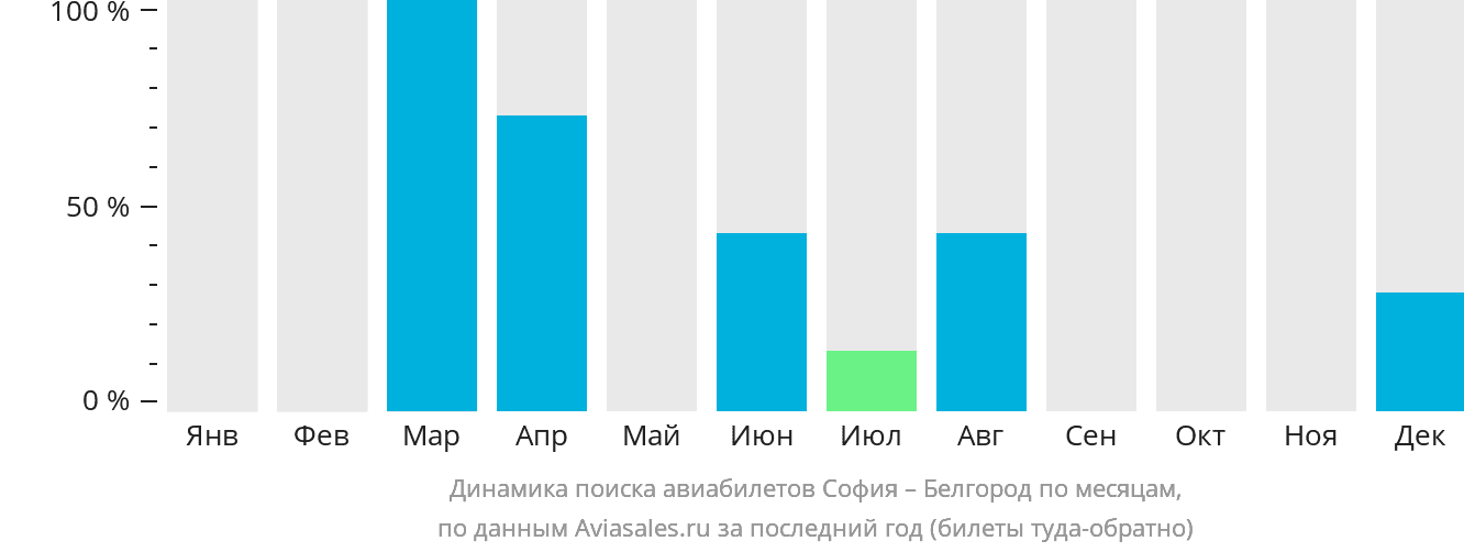 Динамика поиска авиабилетов из Софии в Белгород по месяцам