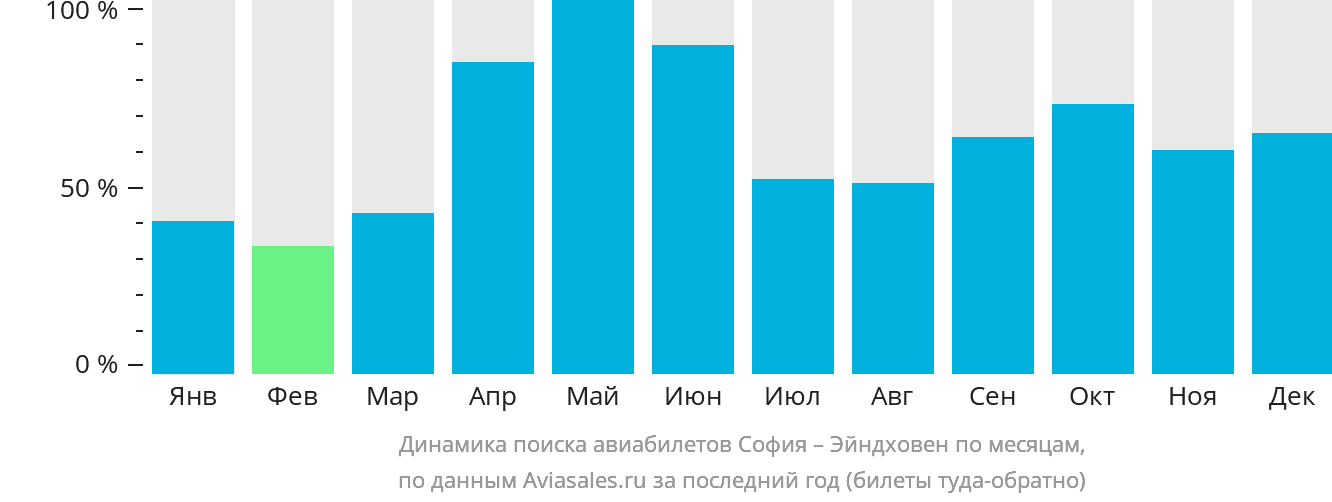 Динамика поиска авиабилетов из Софии в Эйндховен по месяцам