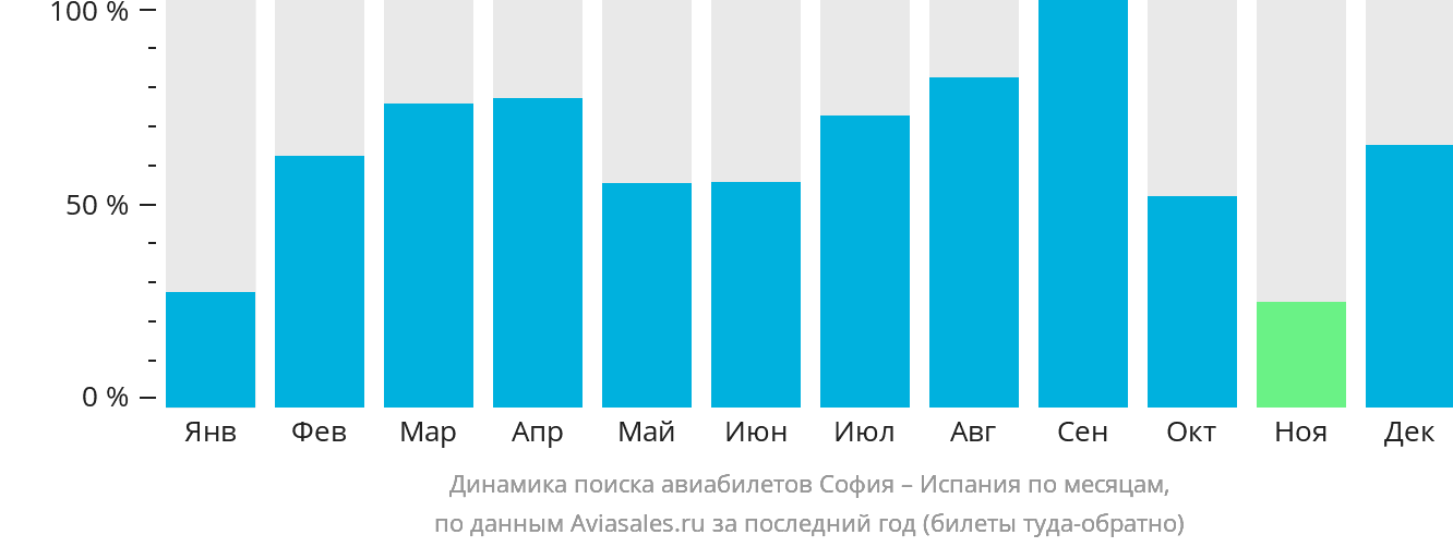 Динамика поиска авиабилетов из Софии в Испанию по месяцам