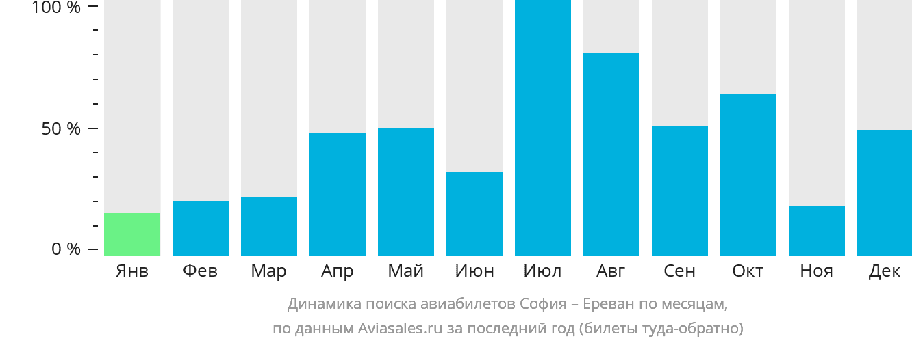 Динамика поиска авиабилетов из Софии в Ереван по месяцам