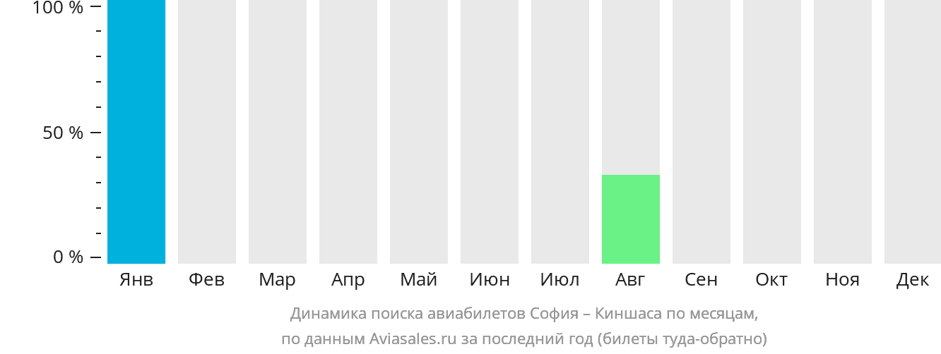 Динамика поиска авиабилетов из Софии в Киншасу по месяцам