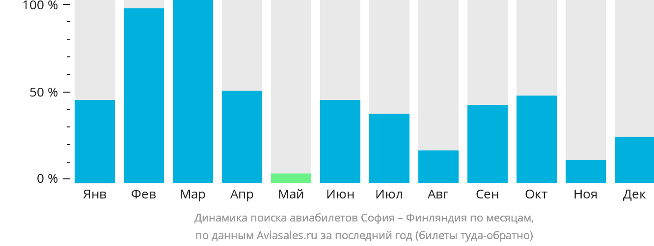 Динамика поиска авиабилетов из Софии в Финляндию по месяцам