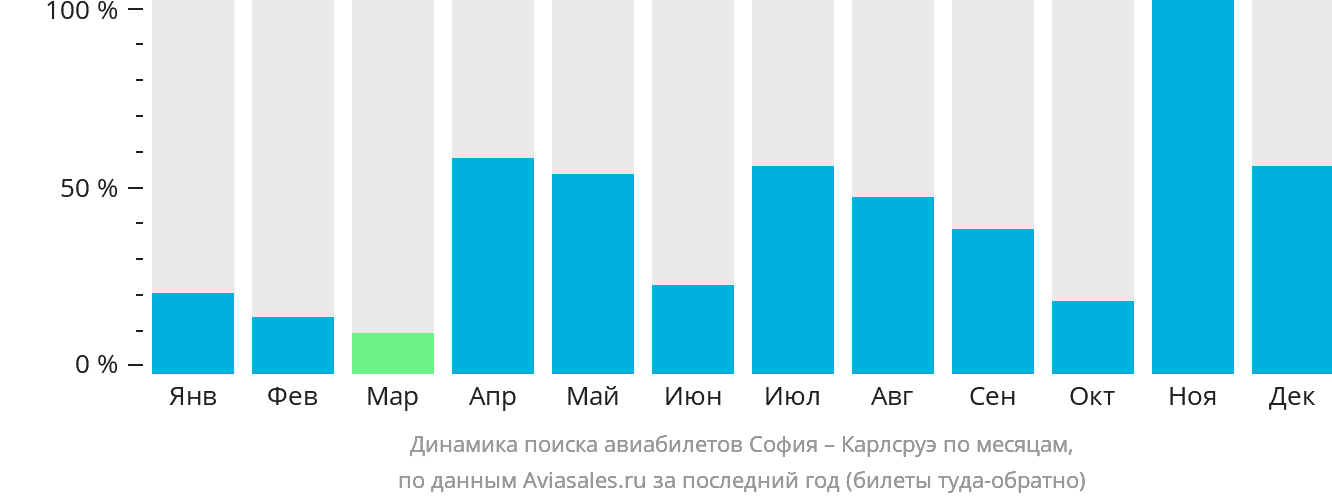 Динамика поиска авиабилетов из Софии в Карлсруэ по месяцам