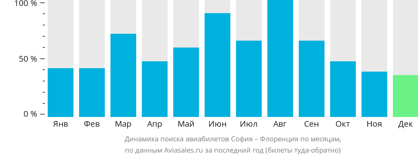Динамика поиска авиабилетов из Софии в Флоренцию по месяцам