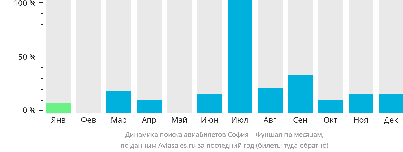 Динамика поиска авиабилетов из Софии в Фуншал (Мадейра) по месяцам