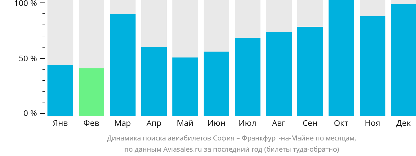 Динамика поиска авиабилетов из Софии во Франкфурт-на-Майне по месяцам
