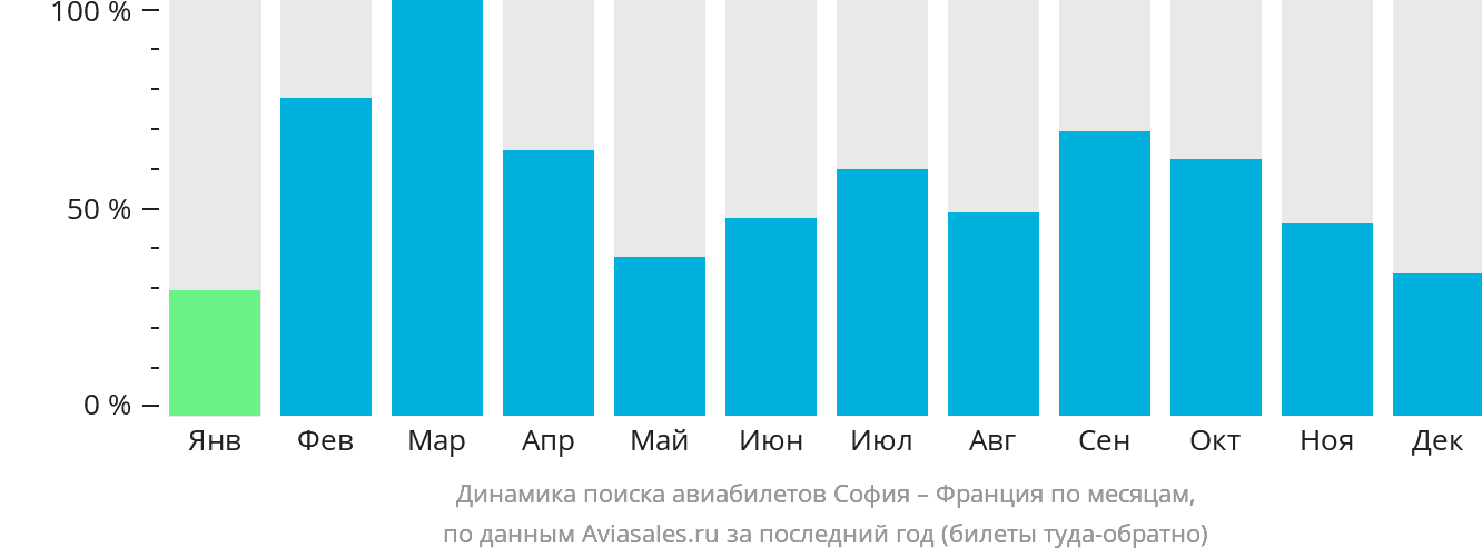 Динамика поиска авиабилетов из Софии во Францию по месяцам