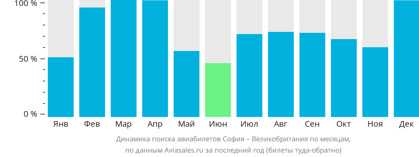 Динамика поиска авиабилетов из Софии в Великобританию по месяцам