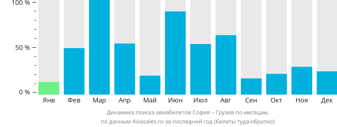 Динамика поиска авиабилетов из Софии в Грузию по месяцам
