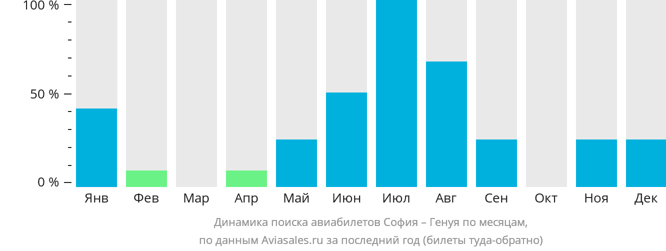 Динамика поиска авиабилетов из Софии в Геную по месяцам