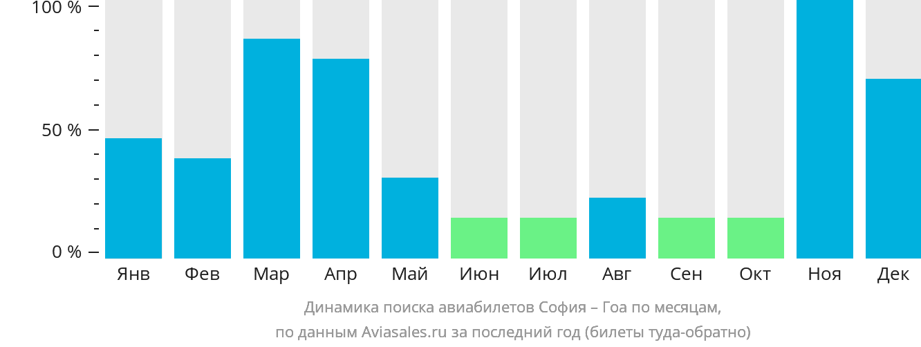 Динамика поиска авиабилетов из Софии в Гоа по месяцам