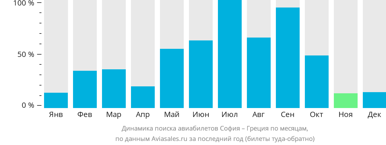 Динамика поиска авиабилетов из Софии в Грецию по месяцам