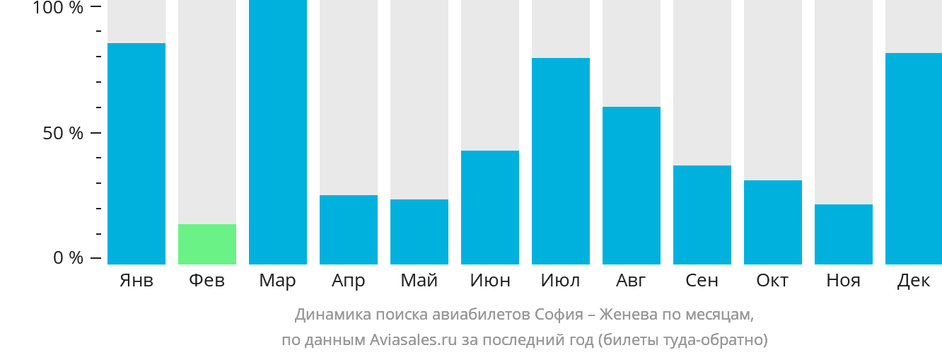 Динамика поиска авиабилетов из Софии в Женеву по месяцам