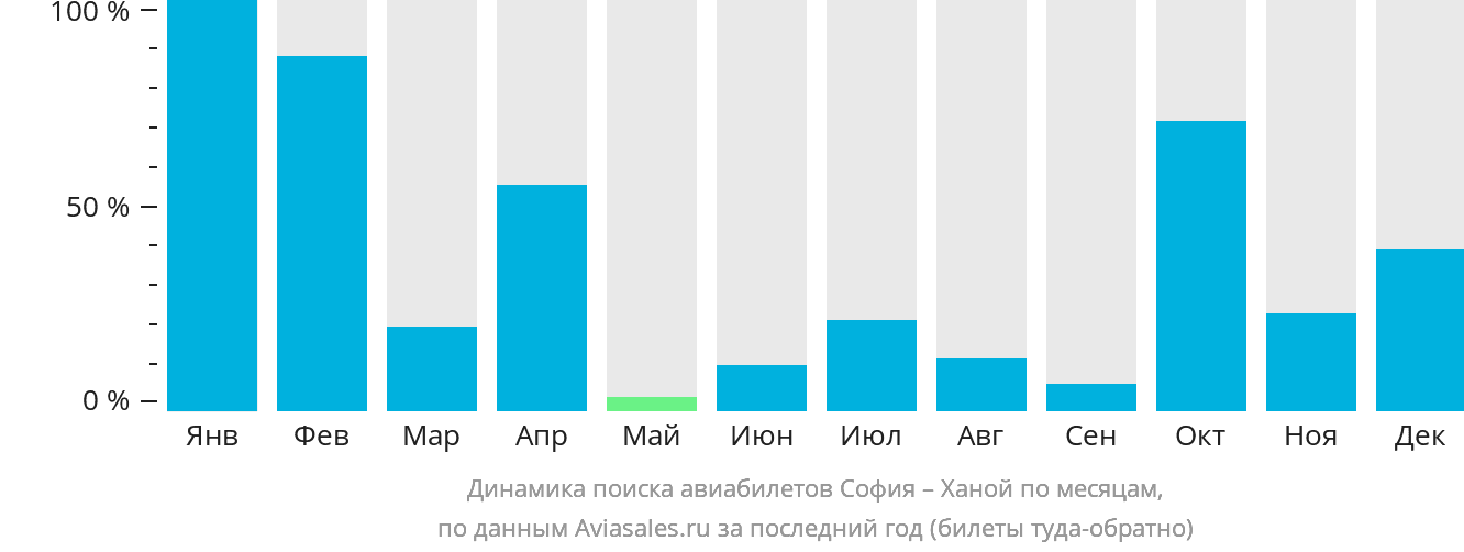 Динамика поиска авиабилетов из Софии в Ханой по месяцам