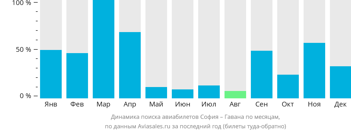 Динамика поиска авиабилетов из Софии в Гавану по месяцам