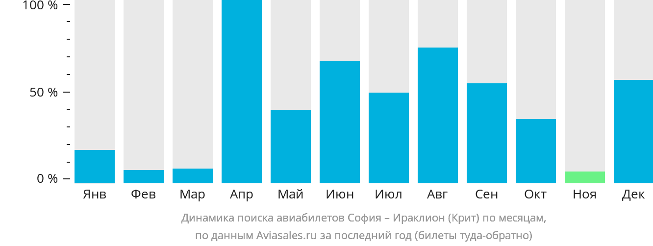 Динамика поиска авиабилетов из Софии в Ираклион по месяцам