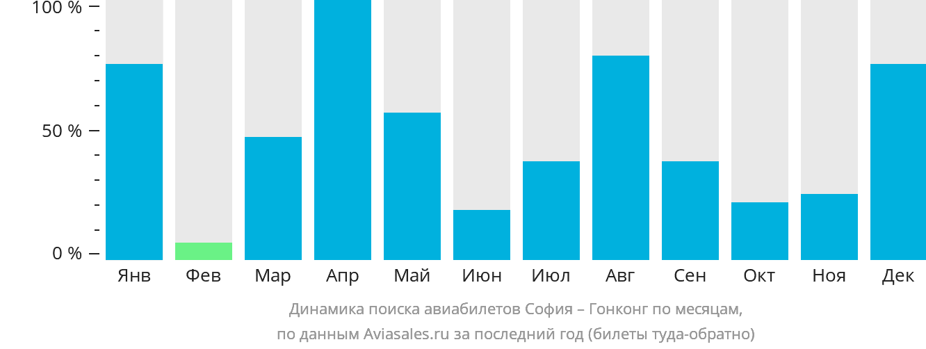 Динамика поиска авиабилетов из Софии в Гонконг по месяцам