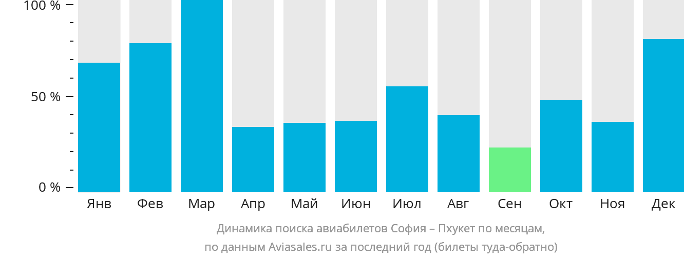 Динамика поиска авиабилетов из Софии на Пхукет по месяцам