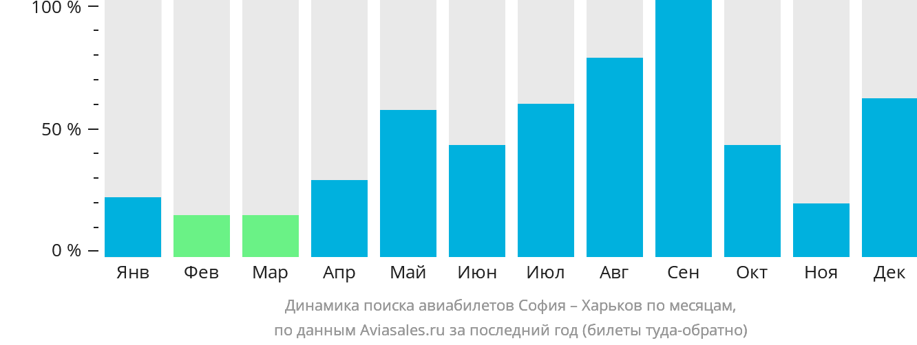 Динамика поиска авиабилетов из Софии в Харьков по месяцам