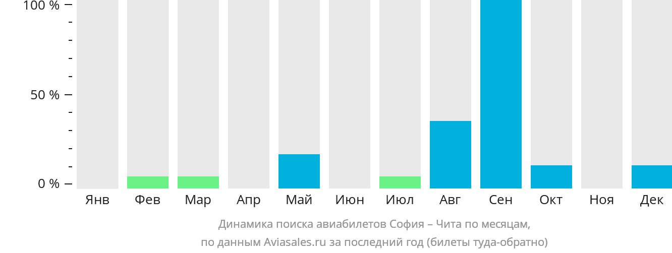 Динамика поиска авиабилетов из Софии в Читу по месяцам