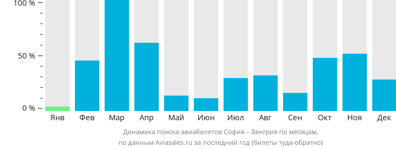 Динамика поиска авиабилетов из Софии в Венгрию по месяцам
