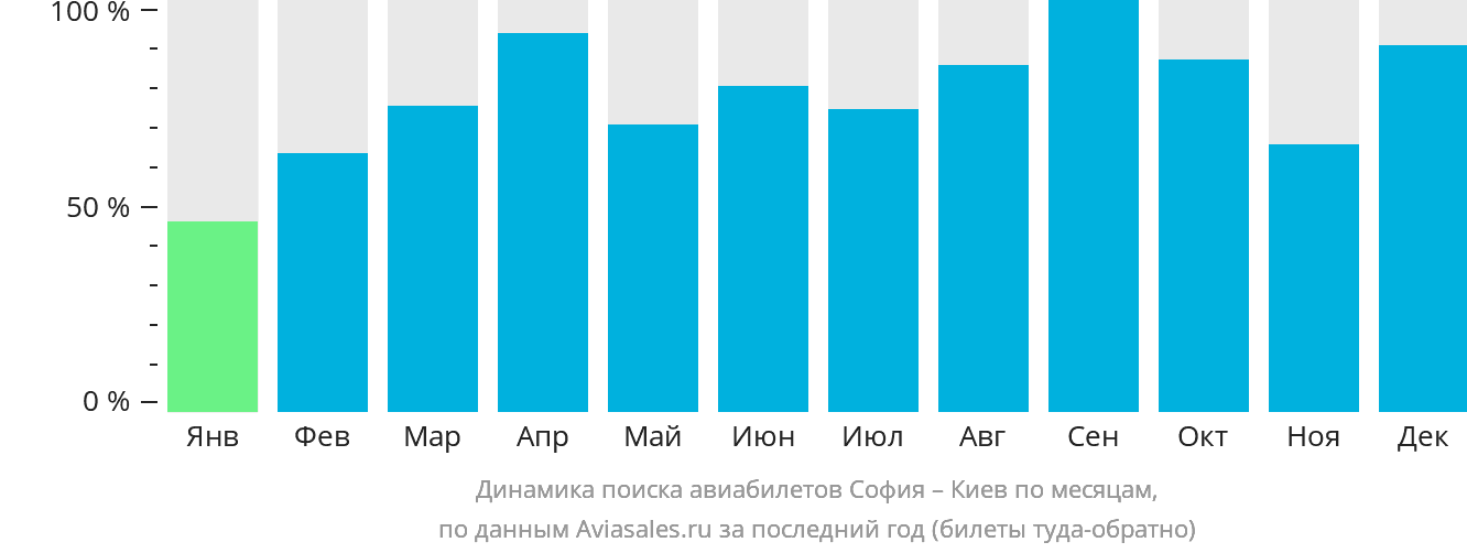 Динамика поиска авиабилетов из Софии в Киев по месяцам