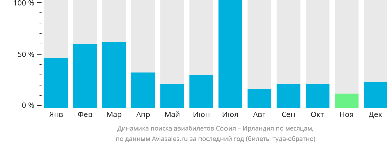 Динамика поиска авиабилетов из Софии в Ирландию по месяцам