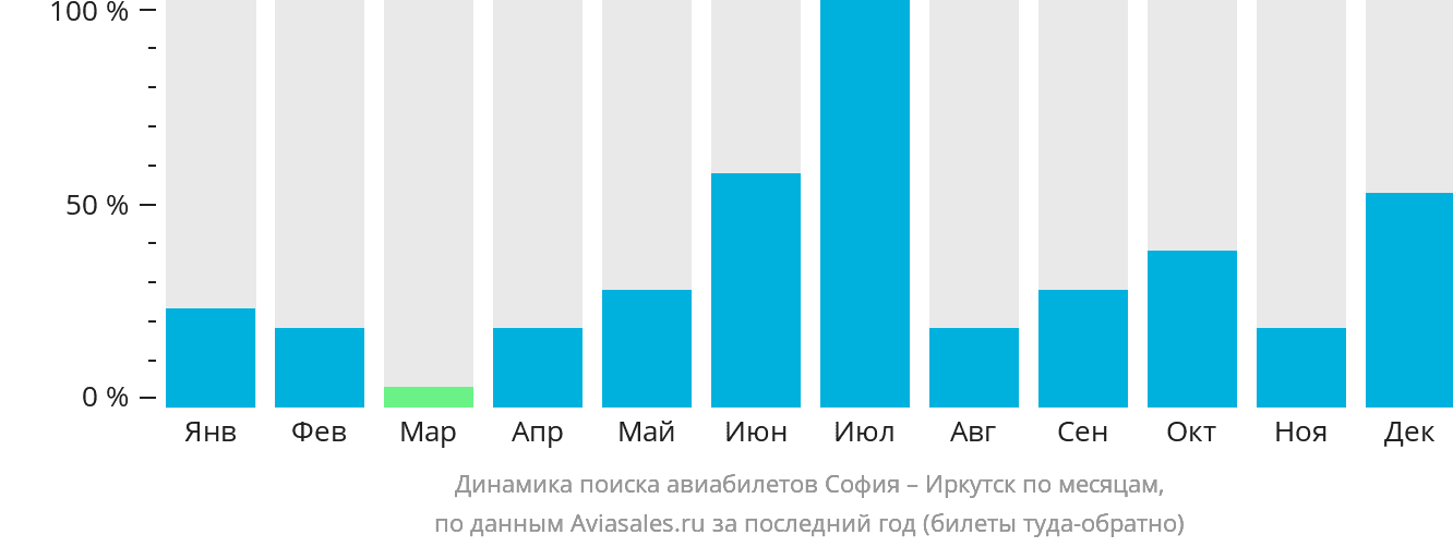 Динамика поиска авиабилетов из Софии в Иркутск по месяцам