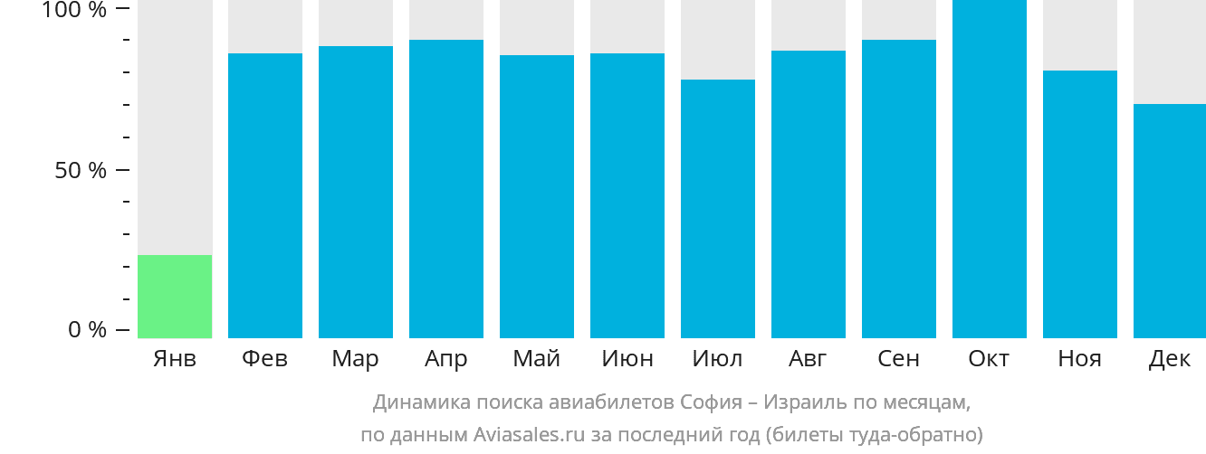 Динамика поиска авиабилетов из Софии в Израиль по месяцам