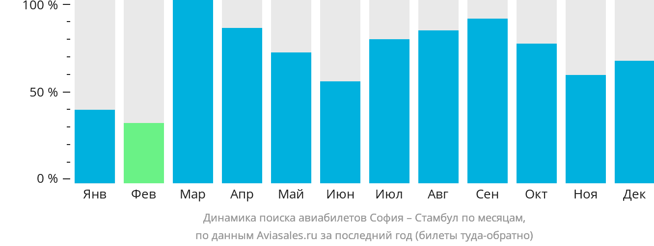 Динамика поиска авиабилетов из Софии в Стамбул по месяцам