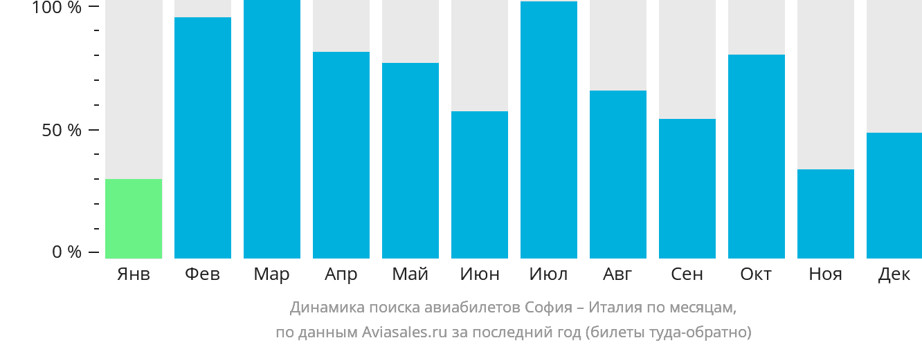 Динамика поиска авиабилетов из Софии в Италию по месяцам