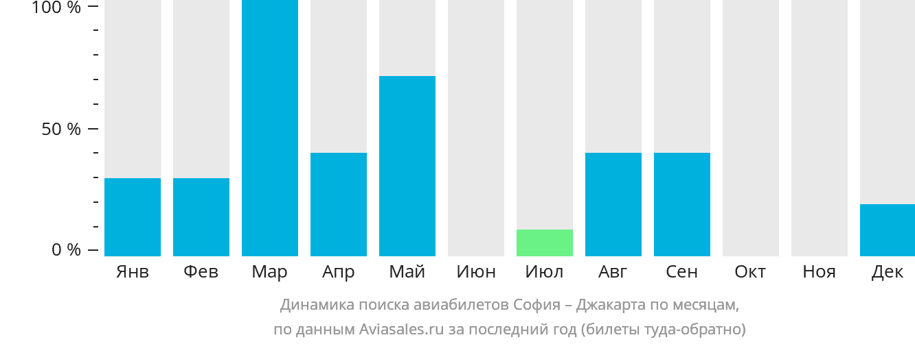 Динамика поиска авиабилетов из Софии в Джакарту по месяцам