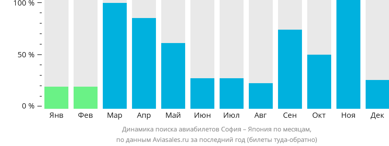Динамика поиска авиабилетов из Софии в Японию по месяцам