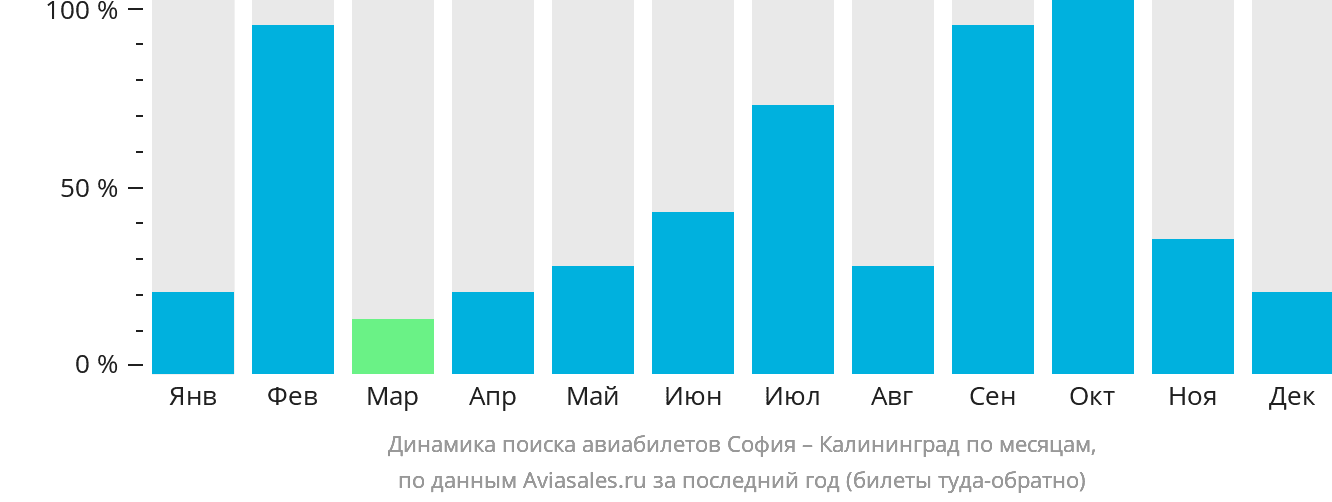 Динамика поиска авиабилетов из Софии в Калининград по месяцам
