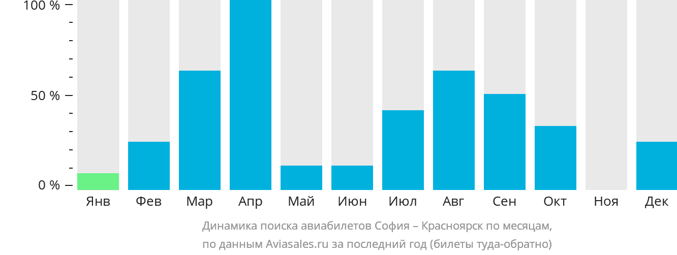 Динамика поиска авиабилетов из Софии в Красноярск по месяцам